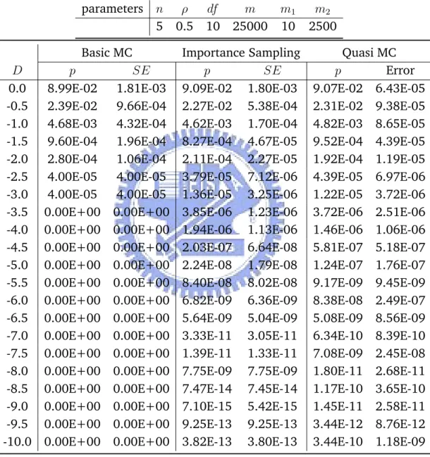 Table 5.3: Estimating Joint Default Probability with Different Default Thresh- Thresh-old under Student-T Copula