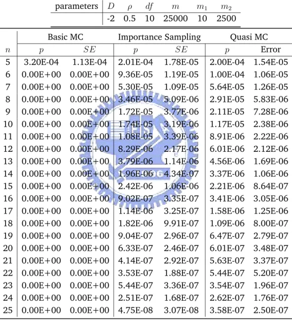 Table 5.4: Estimating Joint Default Probability with Different Number of Firms under Student-T Copula