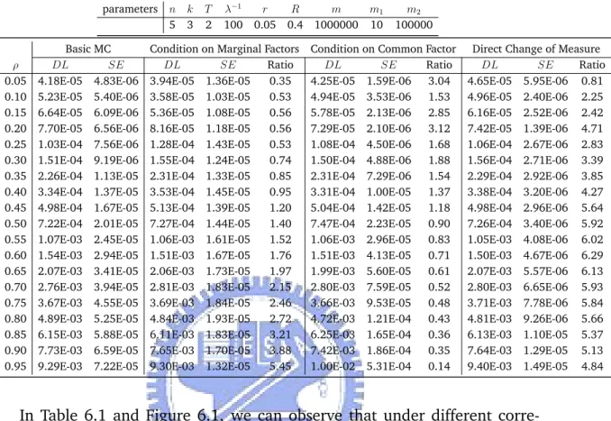 Table 6.1: Estimating DL under Different Correlation Strengths