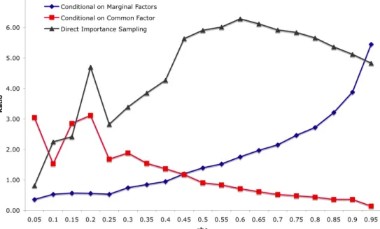 Figure 6.1: SE Reduction Ratio under Different ρ
