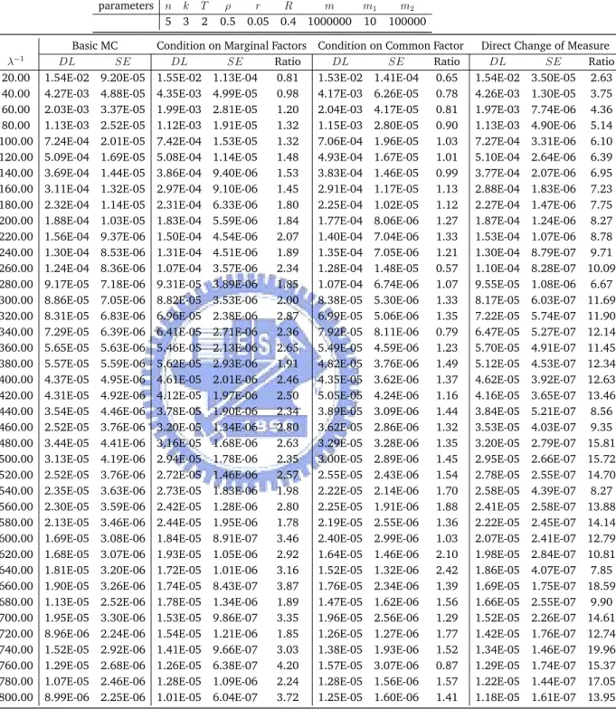 Table 6.2: Estimating DL under Different Default Intensity