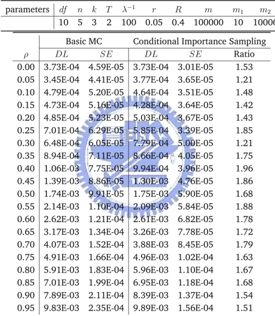 Table 6.3: Evaluating DL with Different Correlation Strengths