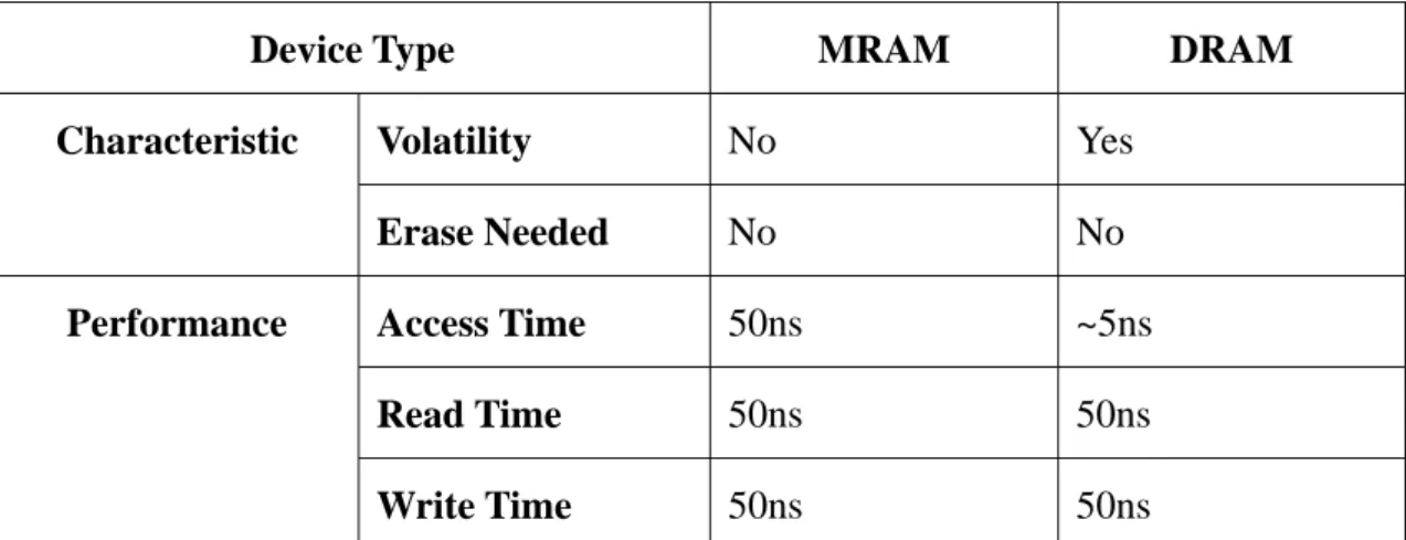 Table 1.1 MRAM and DRAM Characteristic 