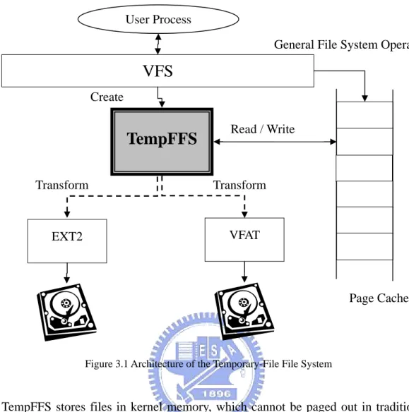 Figure 3.1 Architecture of the Temporary-File File System 