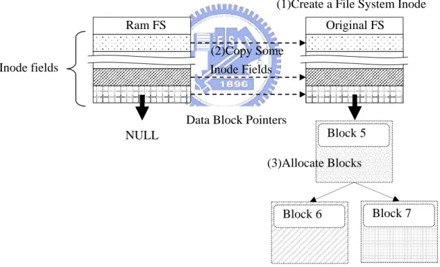 Figure 3.2 Transformation Steps