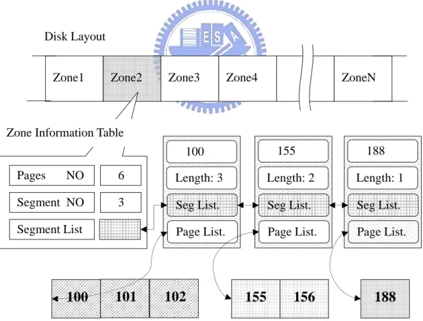 Figure 3.3 the Zone Information Table