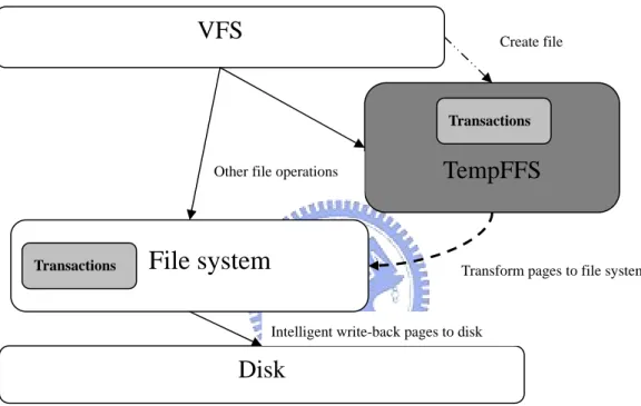 Figure 3.9Integration of the TempFFS, Intelligent Write Back and File Operation Transaction Support 