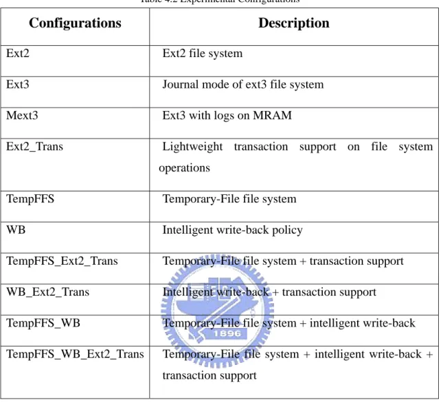 Table 4.2 Experimental Configurations 