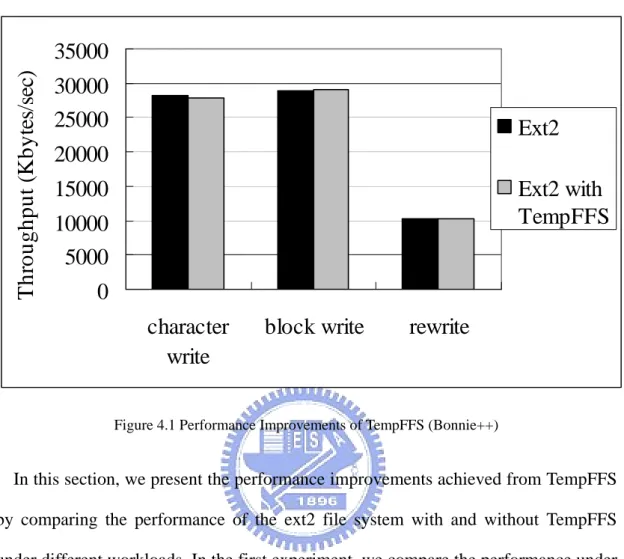 Figure 4.1 Performance Improvements of TempFFS (Bonnie++) 