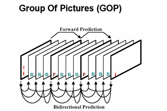 Figure 1: A typical MPEG encoding GOP 