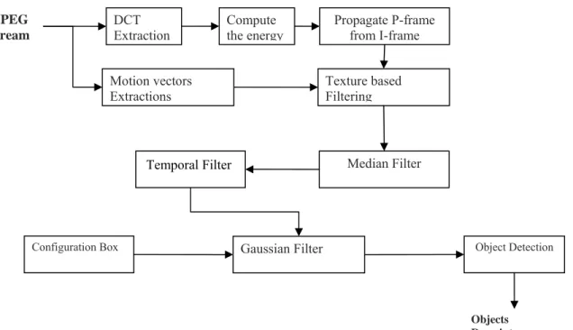 Figure 2: The System overview. 