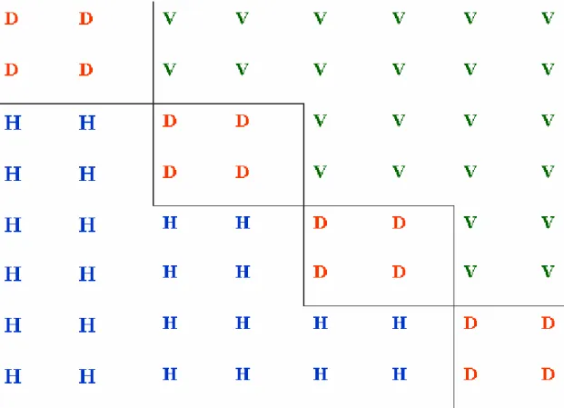 Figure 4: Directional Texture Energy Map in DCT 