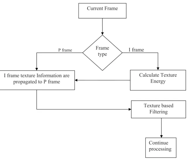 Figure 5: Propagate P-frame texture information from I-frame. 