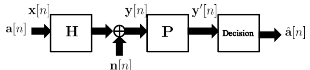 Figure 2.1: Linear Equalizer