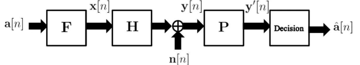 Figure 2.3: SVD Equalizer