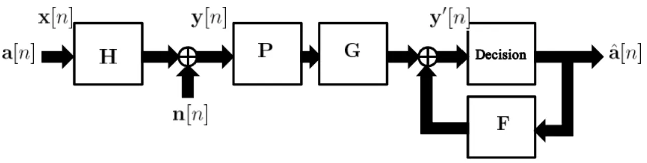 Figure 2.4: Decision Feedback Equalizer