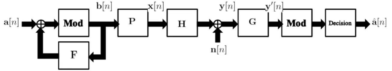 Figure 2.5: Tomlinson-Harashima Precoding scheme