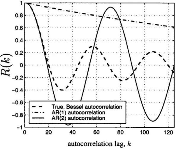 Figure 2.8: [1]Autocorrelation function R(k) true (Bessel) and for the AR(Q) model for Q = 1, 2 and Doppler rate f D T = 0.02