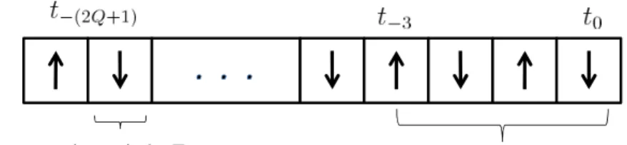 Figure 3.1: TDD structure: Uplink(↑) and downlink(↓) for data transmission in fixed time slot, each time slot period is T and the time slot index is t