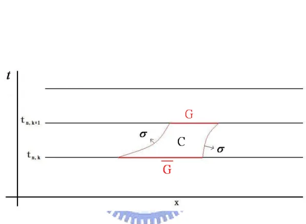 Figure 2: The space-time domain C.