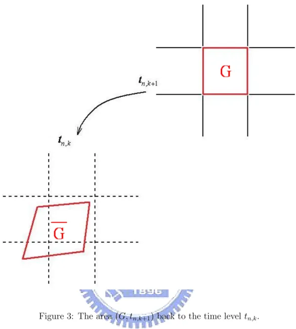 Figure 3: The area (G, t n,k+1 ) back to the time level t n,k .