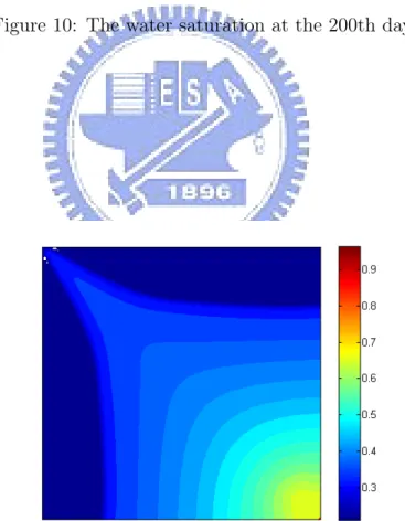 Figure 11: The water saturation at the 240th day.
