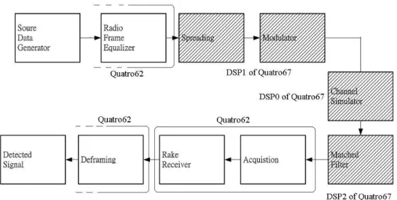 Fig. 1.1: Block diagram of WCDMA system for one-way transmission (from [32]).
