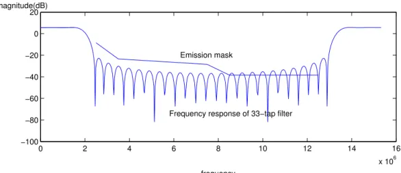 Fig. 2.4: Frequency response of 33-tap RRC filter (4 times oversampled) vs. the emission mask (from [32]).