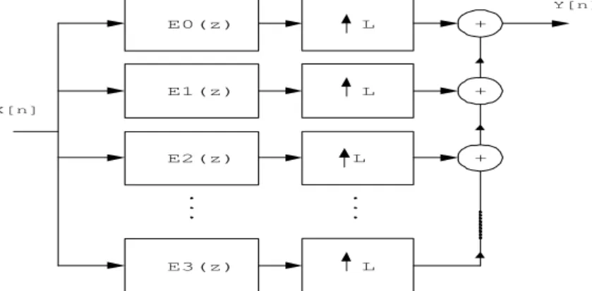 Fig. 2.6: Implementation of interpolated filter after applying the polyphase decomposition (from [26]).