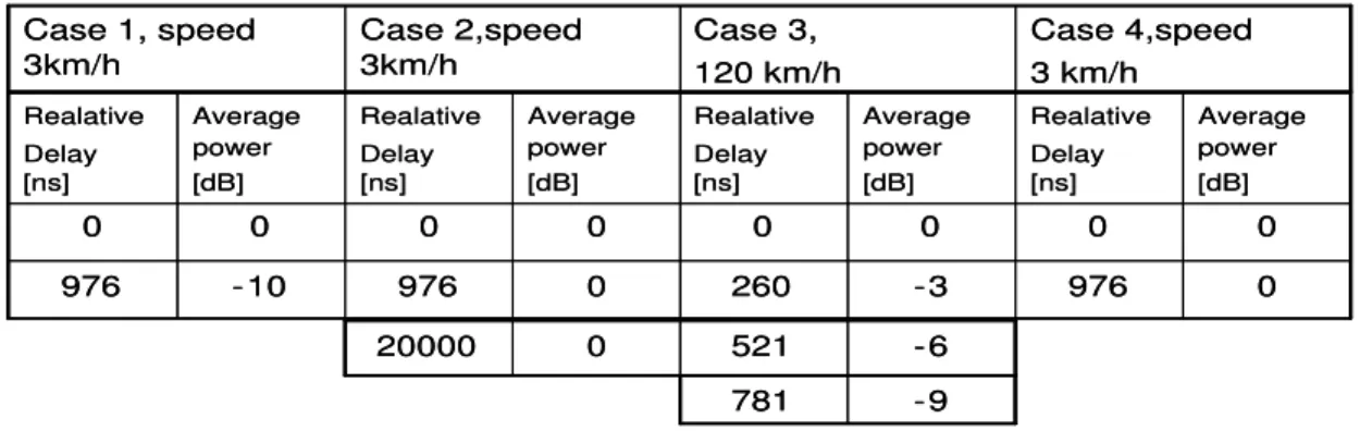 Table 2.1: Propagation Conditions for Multipath (Fading) Environments [1] Case 4,speed  3 km/hCase 3, 120 km/hCase 2,speed 3km/hCase 1, speed 3km/h Case 4,speed 3 km/hCase 3, 120 km/hCase 2,speed 3km/hCase 1, speed 3km/h 0976-32600976-1097600000000 Average