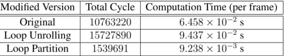 Table 2.3: Profiles of Scrambling Operation for Different Versions of the Code [32] Modified Version Total Cycle Computation Time (per frame) Memory Usage