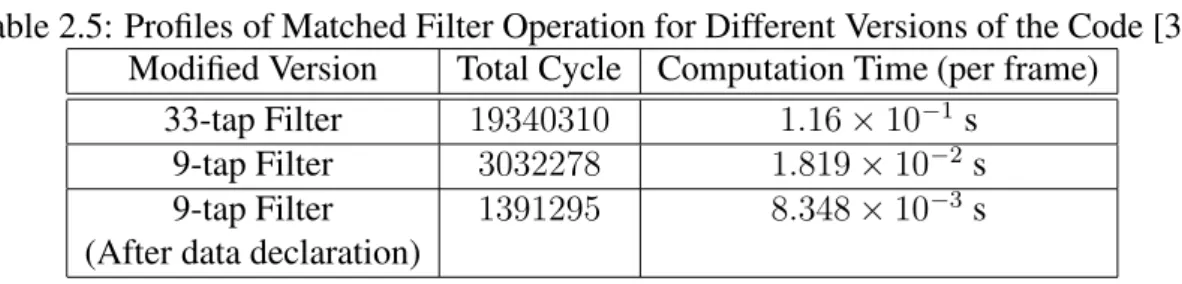 Table 2.5: Profiles of Matched Filter Operation for Different Versions of the Code [32] Modified Version Total Cycle Computation Time (per frame)