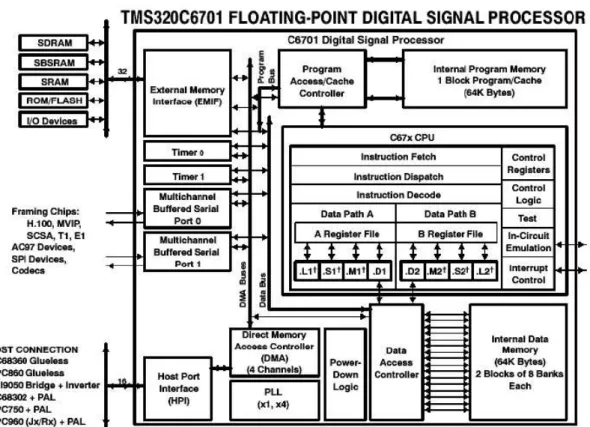 Fig. 3.2: Block diagram of TMS320C6x01 DSP chip (from [33]).