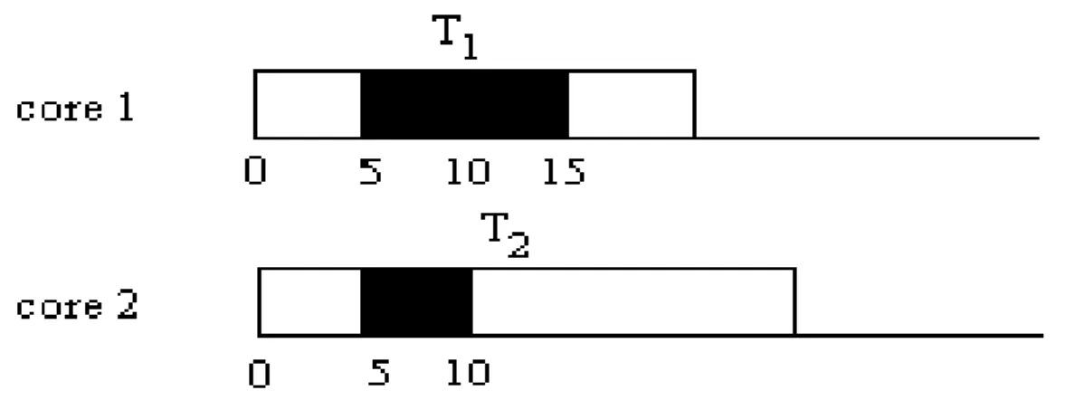 Fig 1 An example of memory contention with 2-core. 