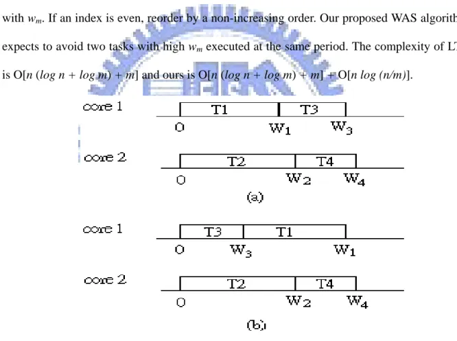 Fig 2. A motivation example: (a) original task execution order (b) new task execution order