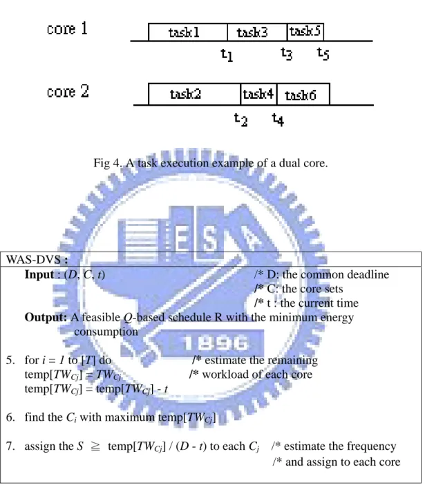 Fig 4. A task execution example of a dual core. 