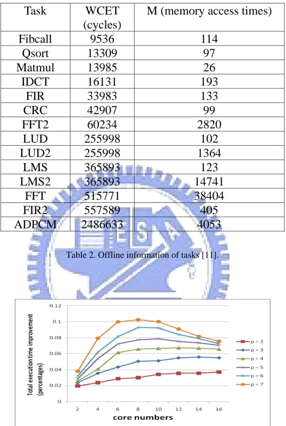 Table 2. Offline information of tasks [11]. 