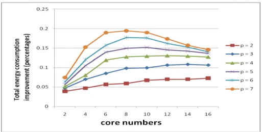 Fig 7.  Total energy consumption improvement of WAS-DVS over LTF-DVS.