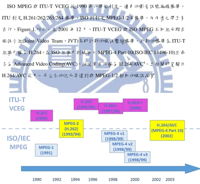 Figure 1. Chronological Table of Video Coding Standards 