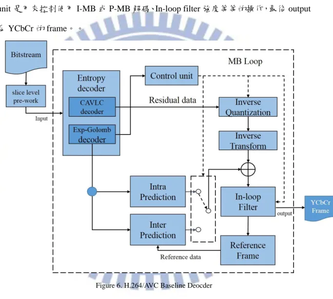 Figure 6. H.264/AVC Baseline Deocder 