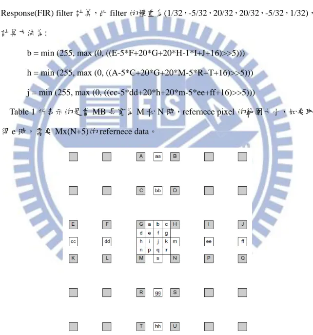 Figure  17.  Full-pixel  samples  (shaded  blocks  with  upper-case  letters)  and  sub-pixel  sample  positions  (un-shaded blocks with lower-case letters) fro quarter-pixel sample luma interpolation 