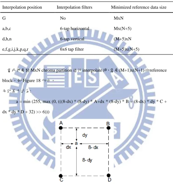 Table 1. The interplation filters and reference data size of one MxN luma partition of single direction 
