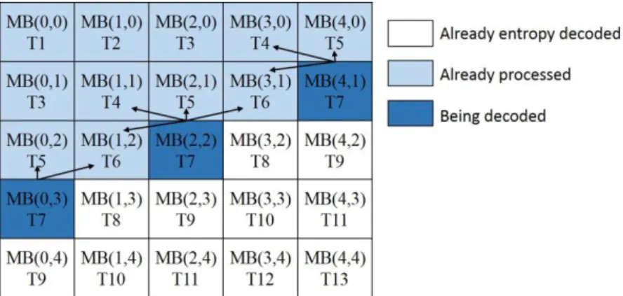 Figure 26. Exploiting MB parallelism in the spatial domain. 