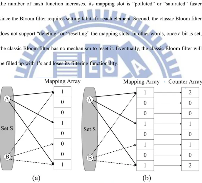 Fig. 5. Different data maps to same slots in mapping array. In (a), we cannot tell if a slot is  mapped multiple times