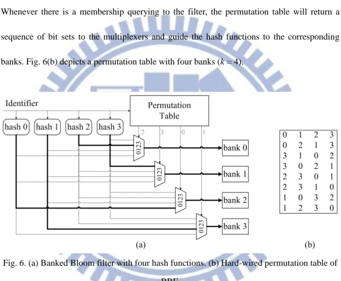 Fig. 6. (a) Banked Bloom filter with four hash functions. (b) Hard-wired permutation table of  BBF