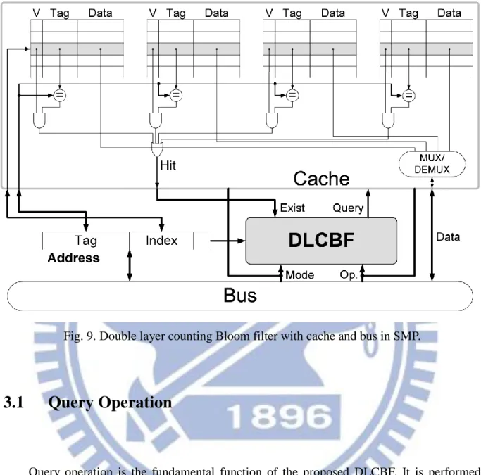 Fig. 9. Double layer counting Bloom filter with cache and bus in SMP. 