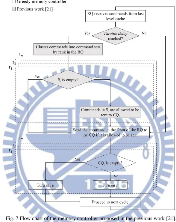 Fig. 7 Flow chart of the memory controller proposed in the previous work [21]. 