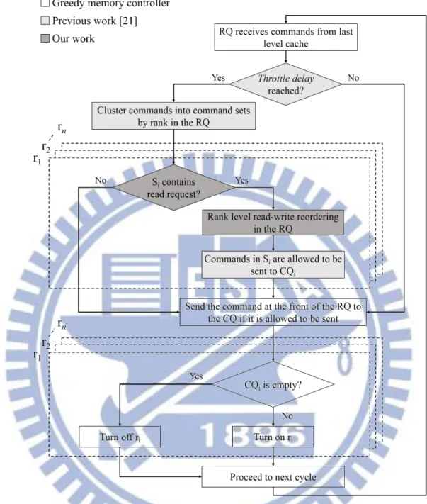 Fig. 8 Flow chart of the memory controller employing the proposed techniques. 