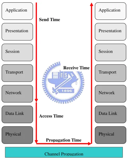 Fig. 2 OSI Architecture 