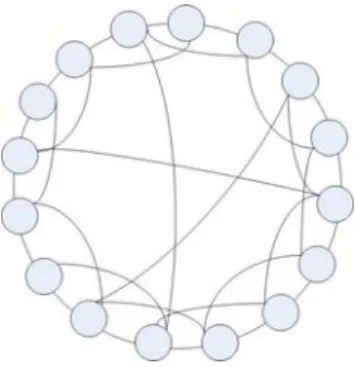 Fig. 4 Small World-Small World Graph 